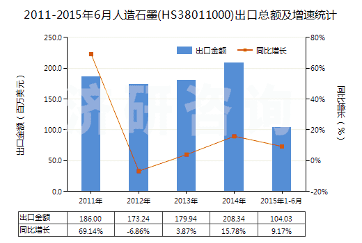 2011-2015年6月人造石墨(HS38011000)出口總額及增速統(tǒng)計(jì)